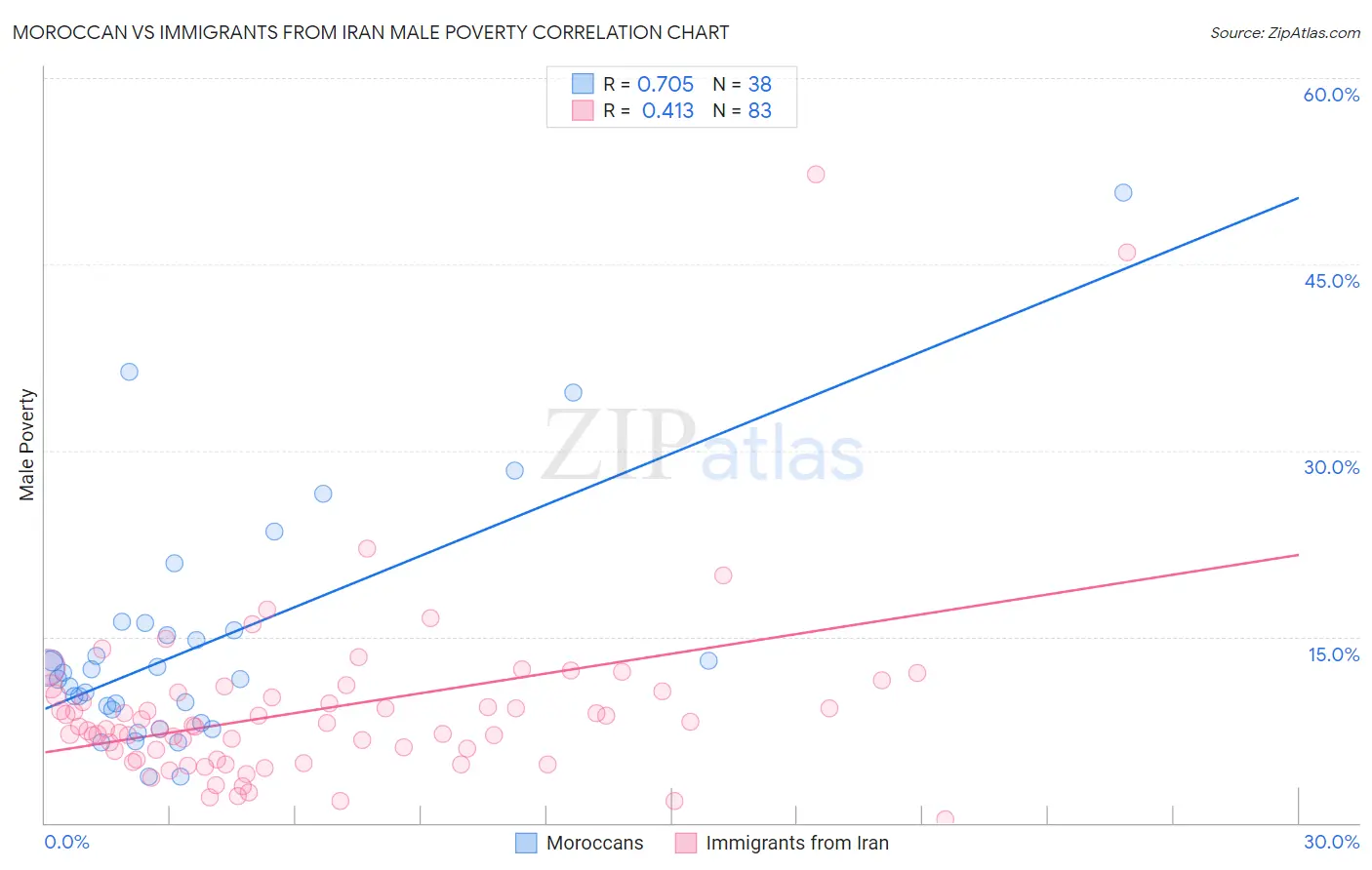 Moroccan vs Immigrants from Iran Male Poverty