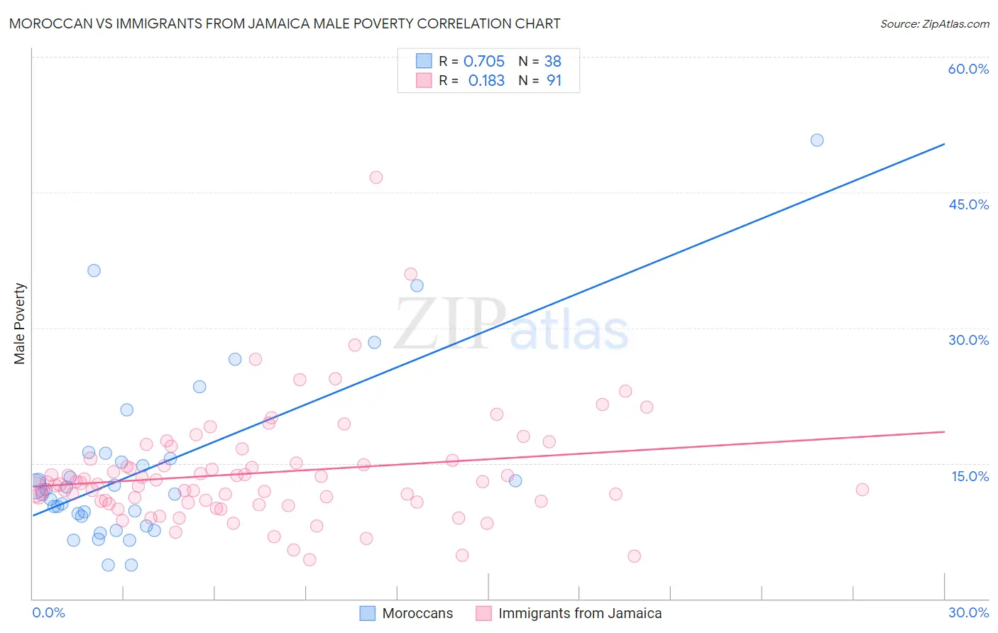 Moroccan vs Immigrants from Jamaica Male Poverty