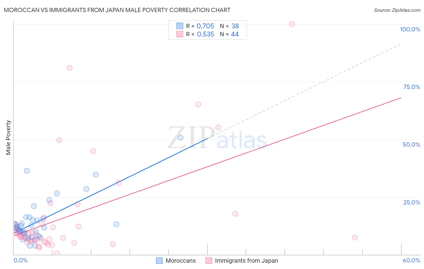 Moroccan vs Immigrants from Japan Male Poverty