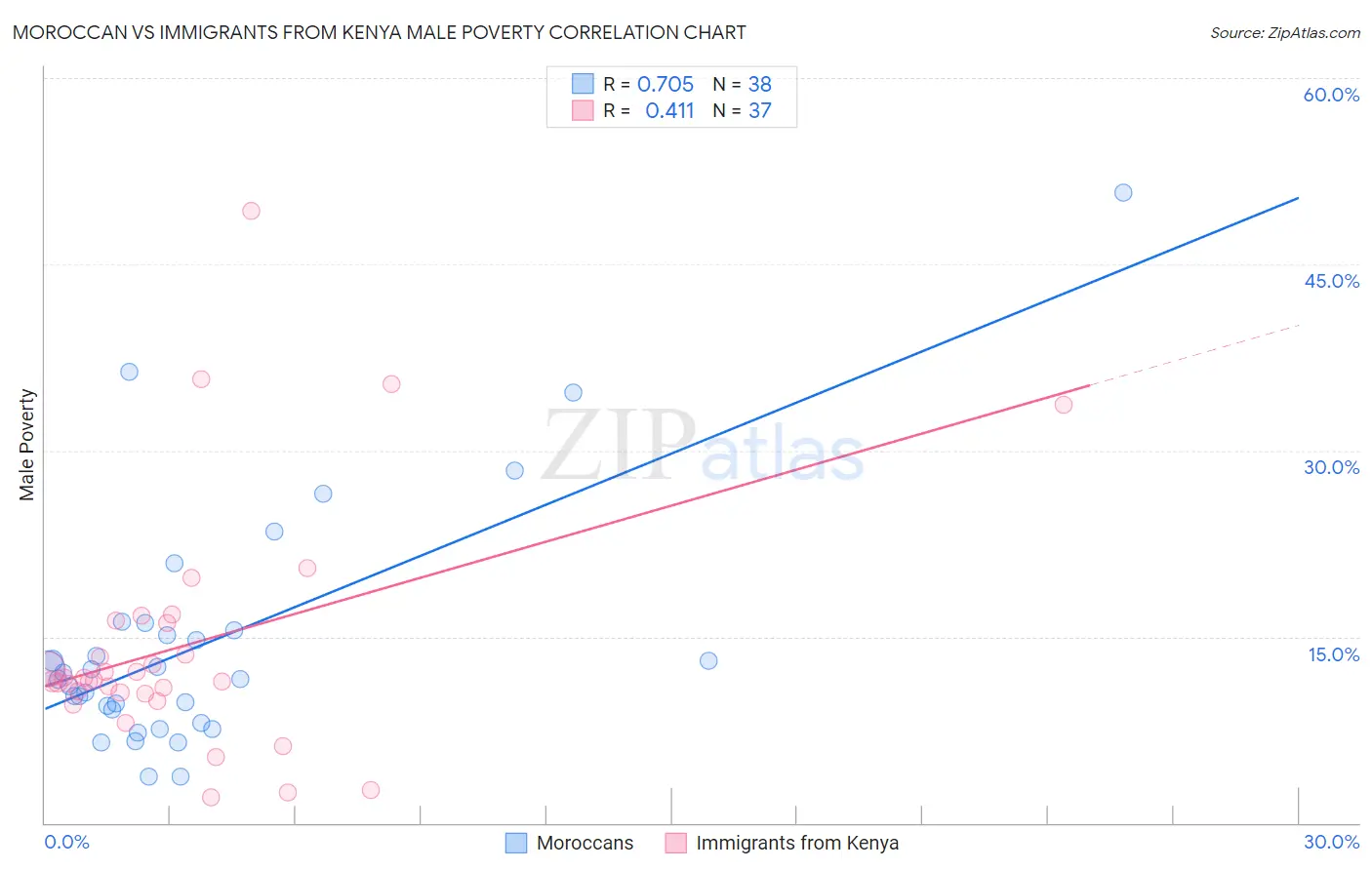 Moroccan vs Immigrants from Kenya Male Poverty