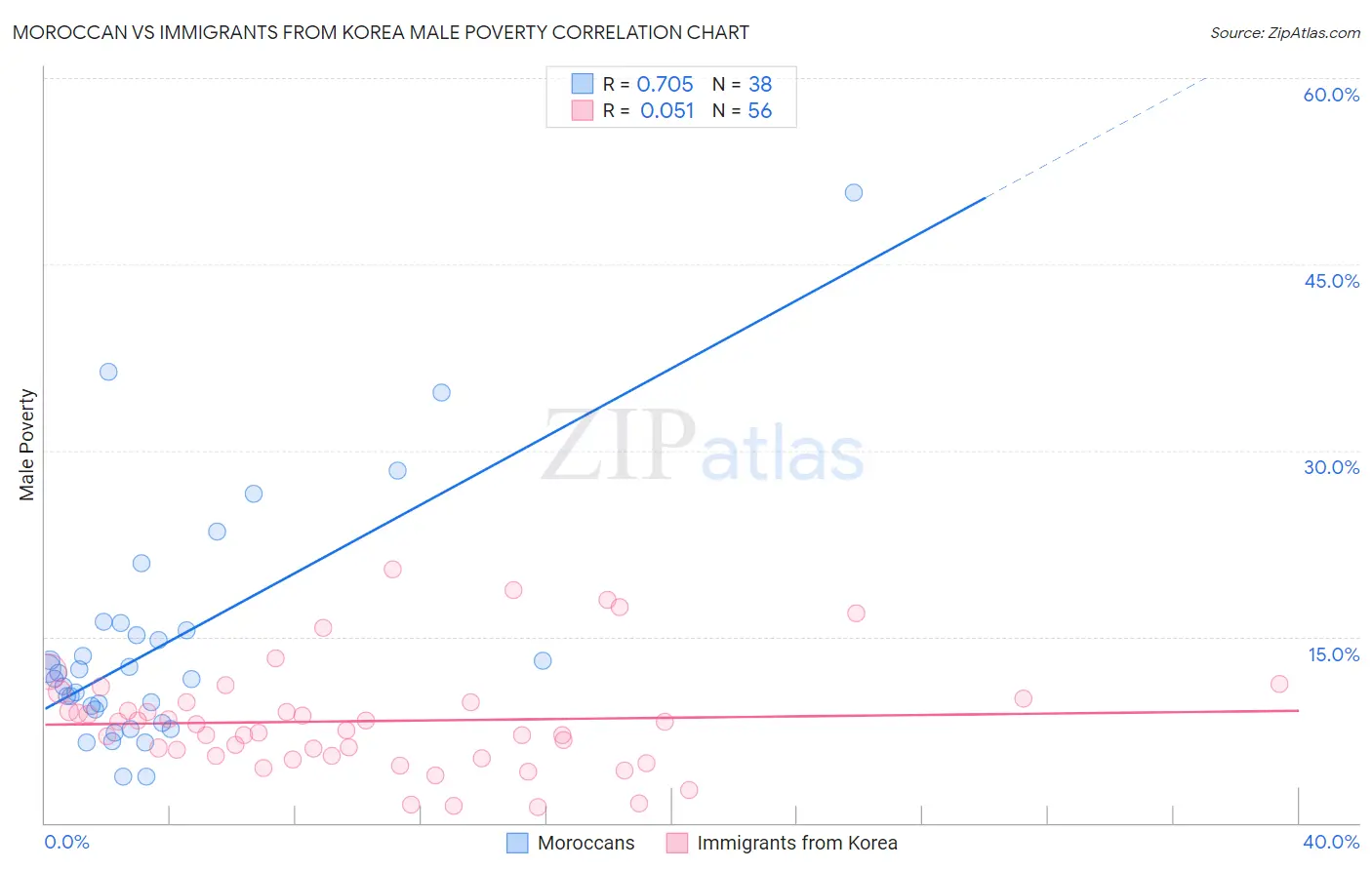 Moroccan vs Immigrants from Korea Male Poverty