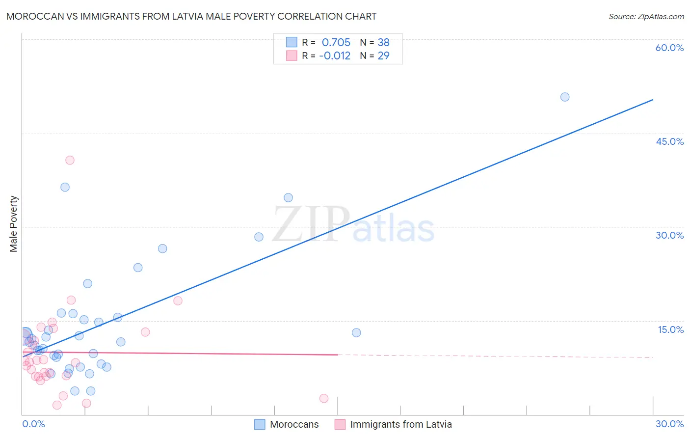 Moroccan vs Immigrants from Latvia Male Poverty