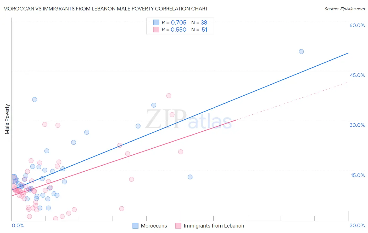 Moroccan vs Immigrants from Lebanon Male Poverty