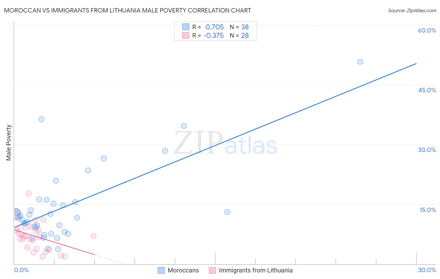 Moroccan vs Immigrants from Lithuania Male Poverty
