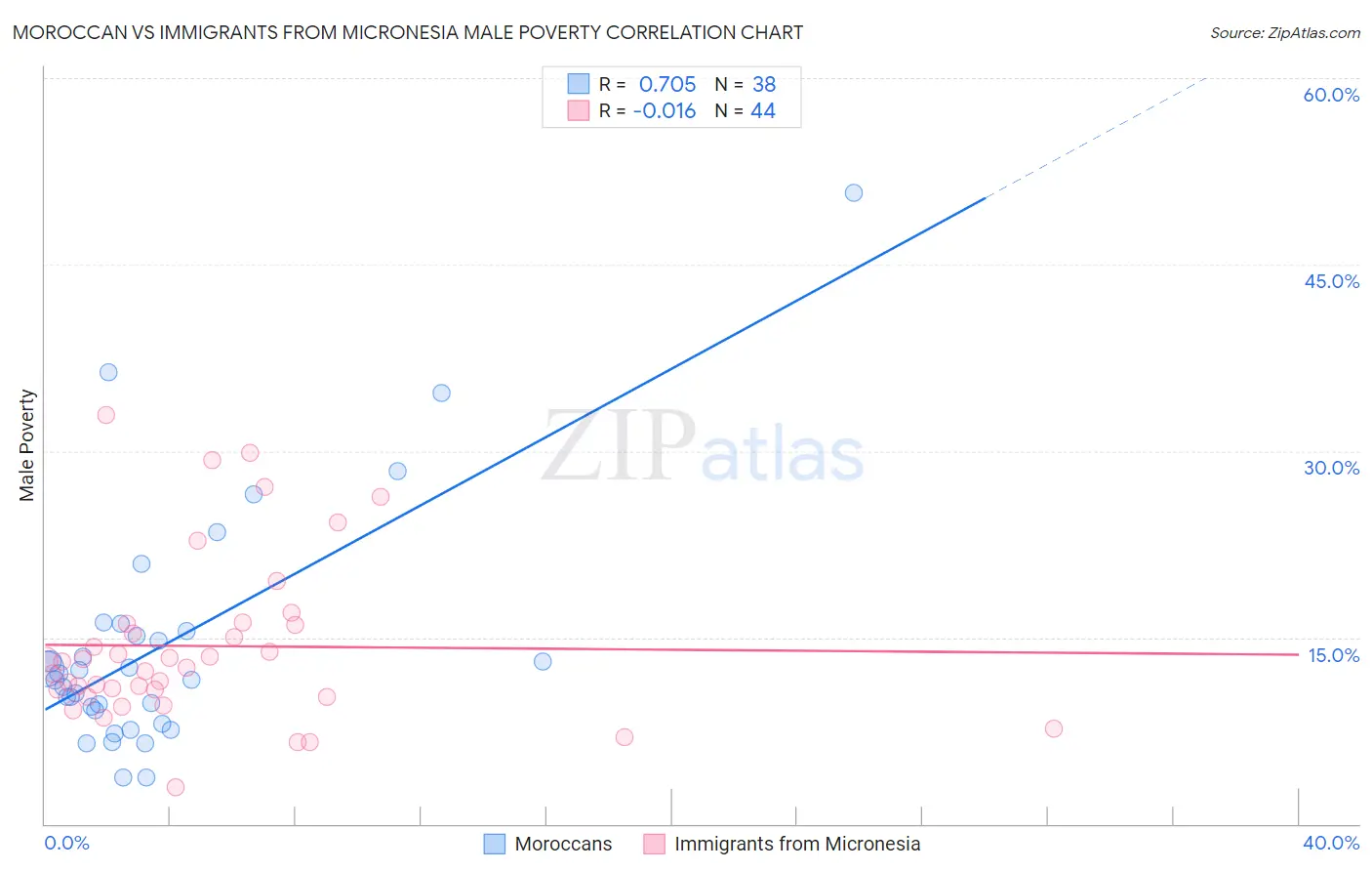Moroccan vs Immigrants from Micronesia Male Poverty