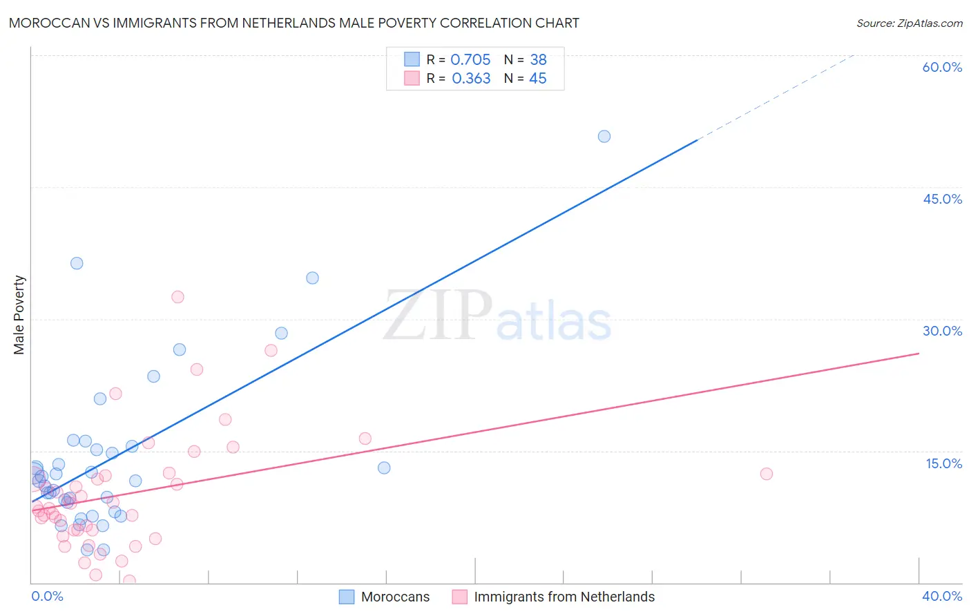 Moroccan vs Immigrants from Netherlands Male Poverty