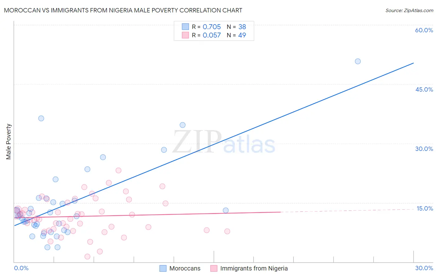 Moroccan vs Immigrants from Nigeria Male Poverty