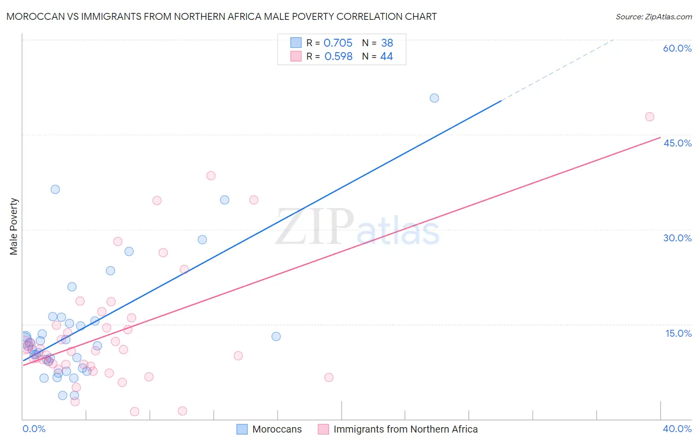 Moroccan vs Immigrants from Northern Africa Male Poverty