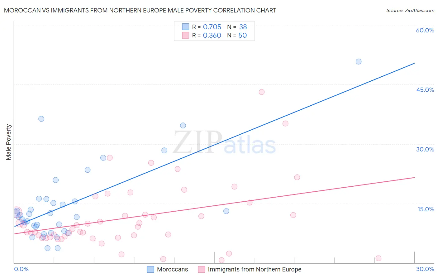 Moroccan vs Immigrants from Northern Europe Male Poverty