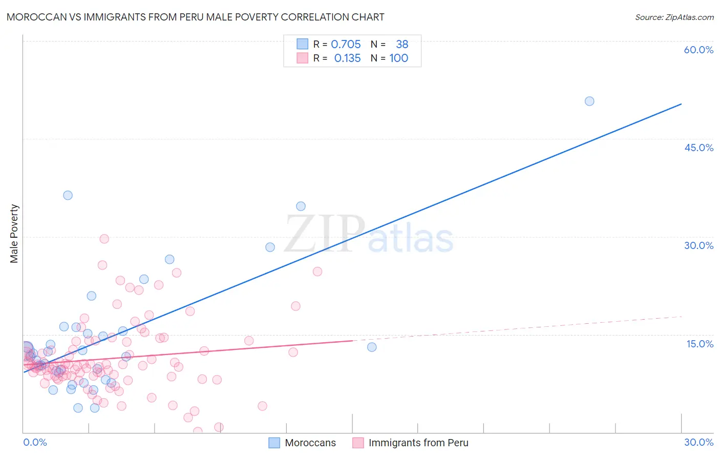 Moroccan vs Immigrants from Peru Male Poverty
