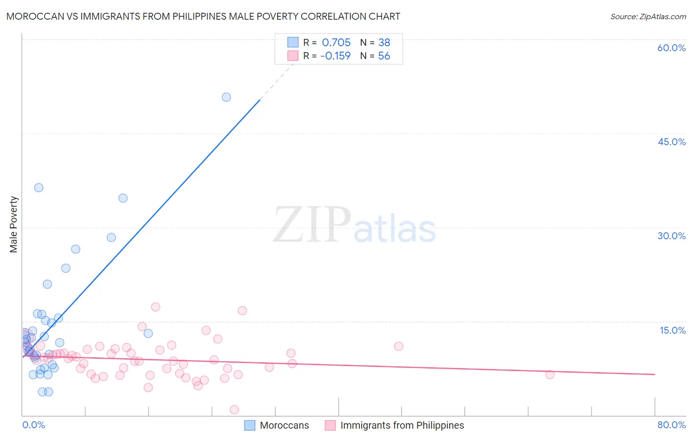 Moroccan vs Immigrants from Philippines Male Poverty
