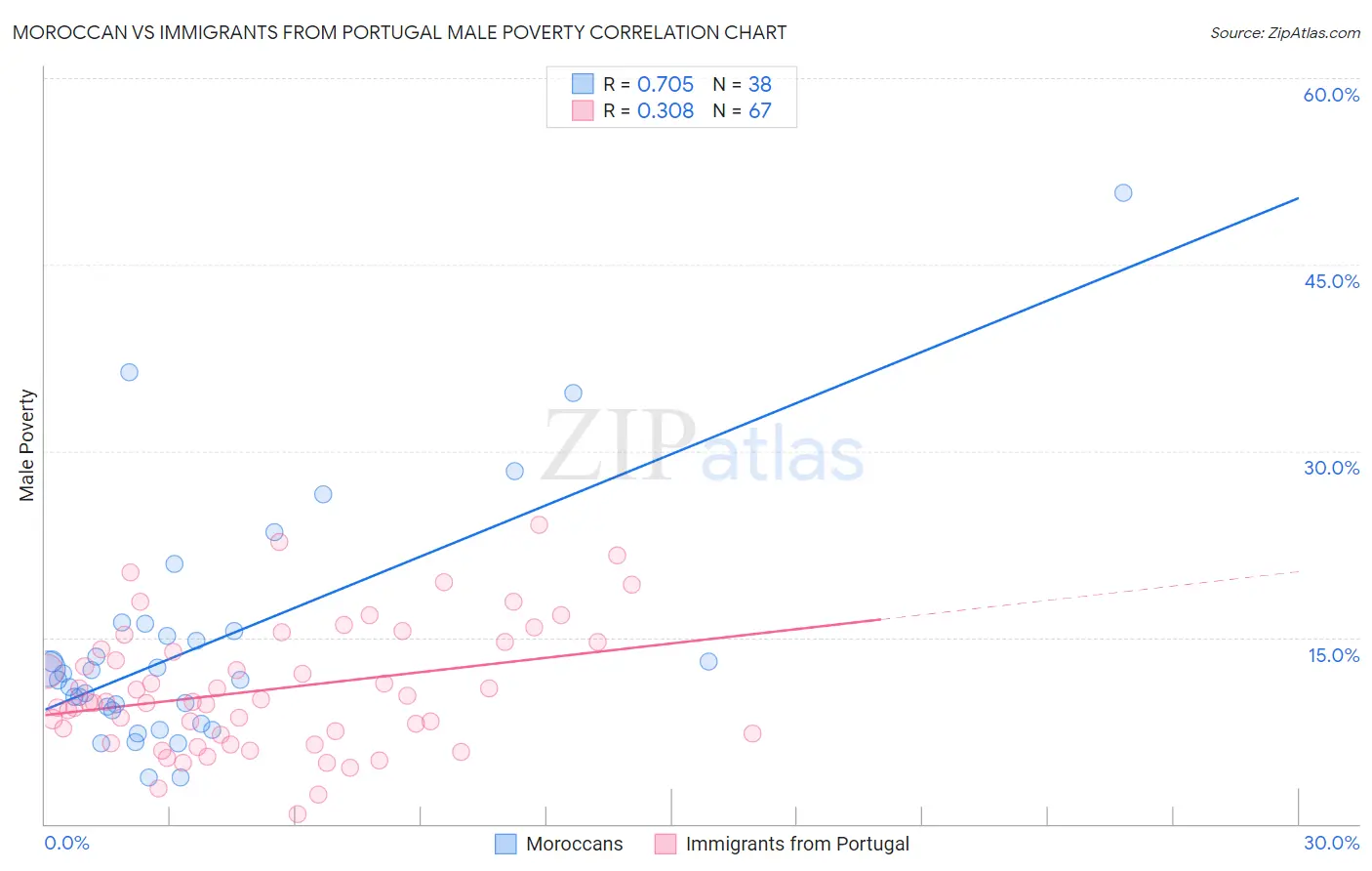 Moroccan vs Immigrants from Portugal Male Poverty