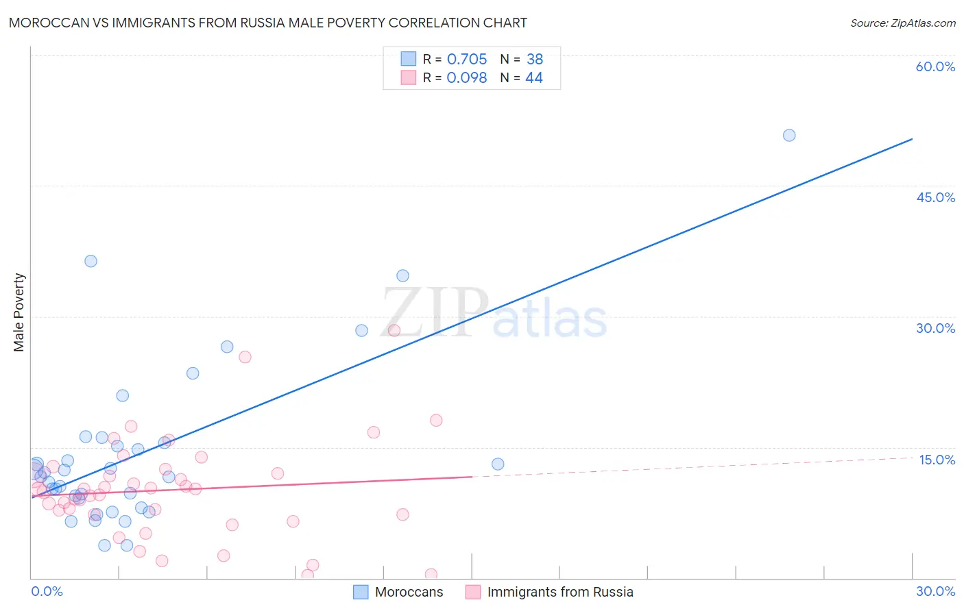 Moroccan vs Immigrants from Russia Male Poverty