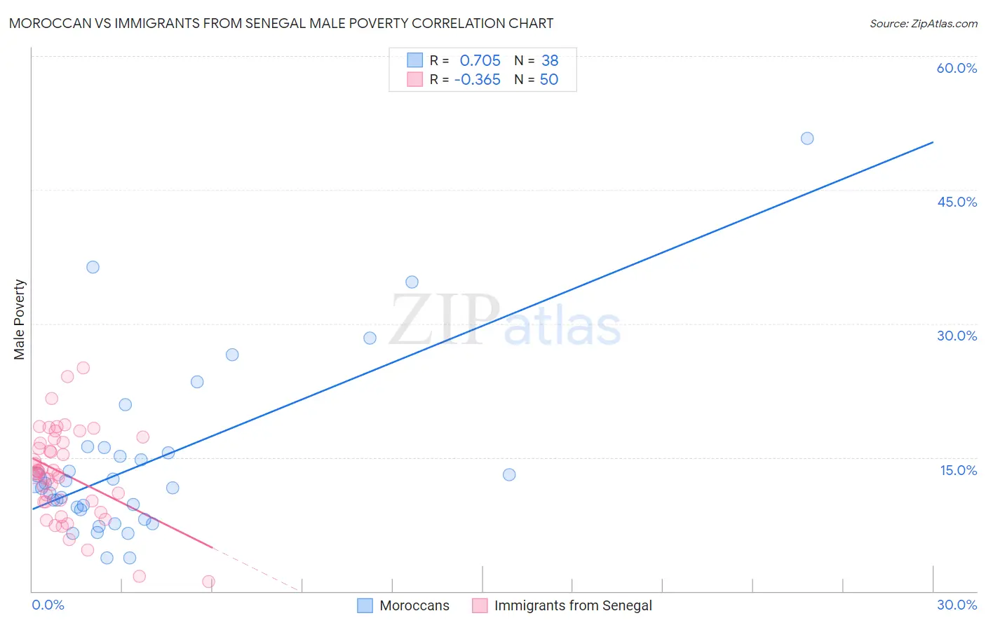 Moroccan vs Immigrants from Senegal Male Poverty