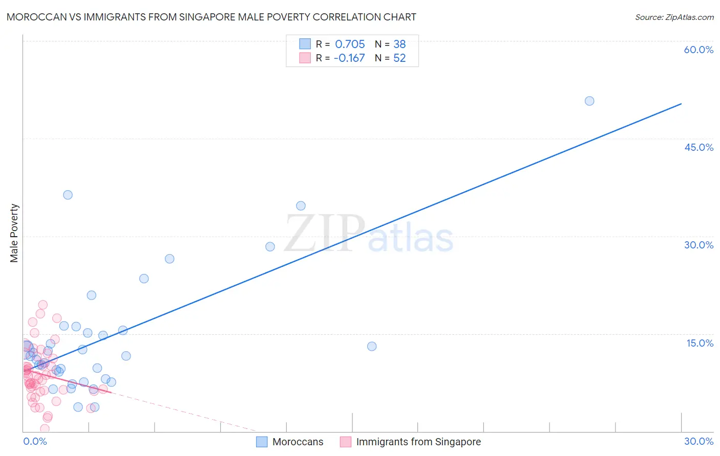 Moroccan vs Immigrants from Singapore Male Poverty