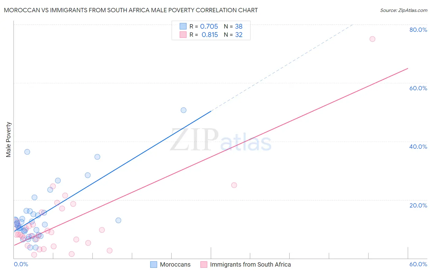 Moroccan vs Immigrants from South Africa Male Poverty