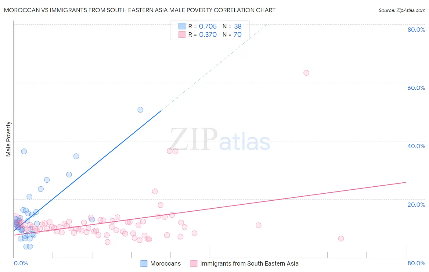 Moroccan vs Immigrants from South Eastern Asia Male Poverty