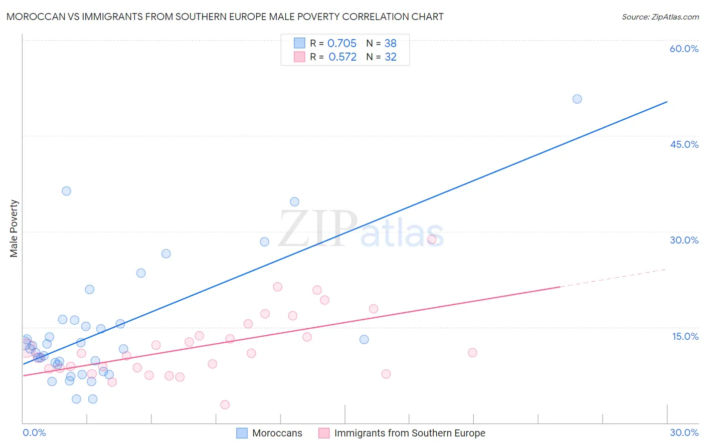 Moroccan vs Immigrants from Southern Europe Male Poverty