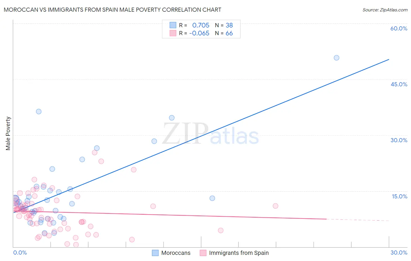 Moroccan vs Immigrants from Spain Male Poverty