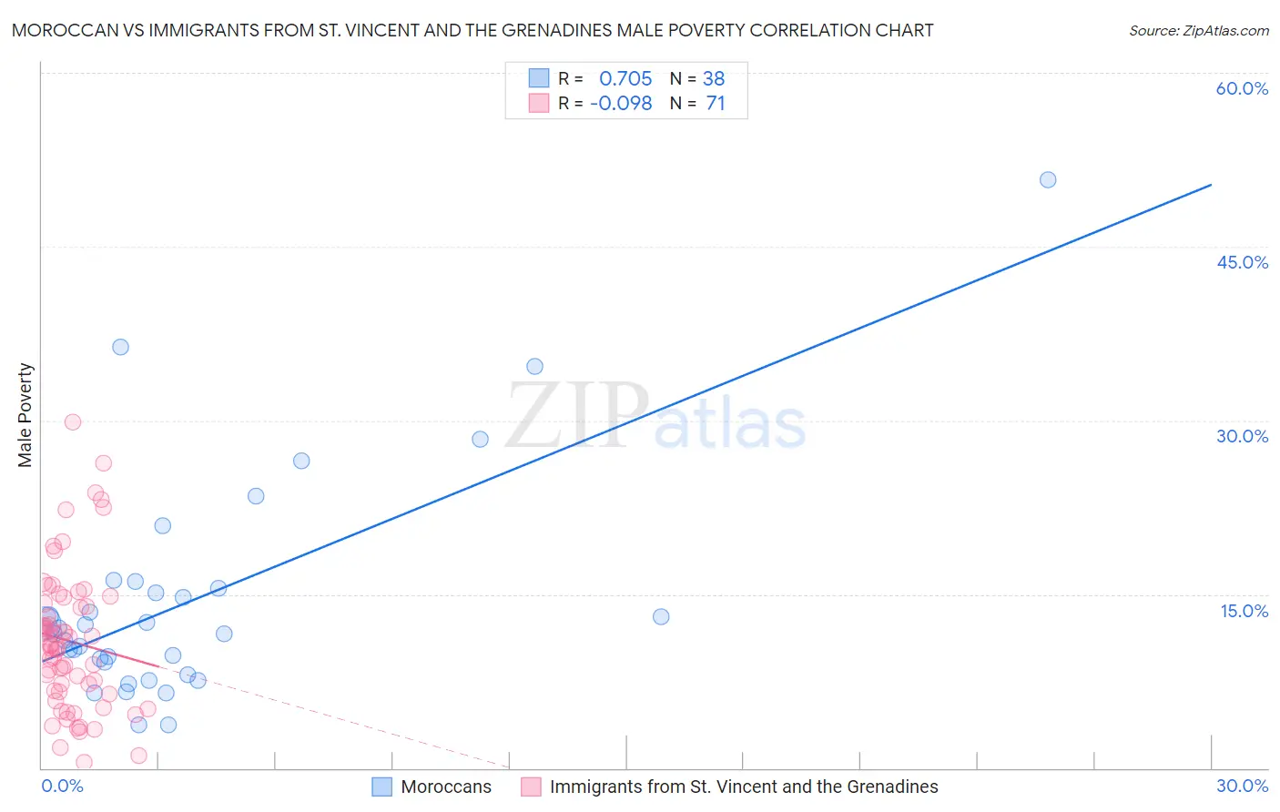 Moroccan vs Immigrants from St. Vincent and the Grenadines Male Poverty