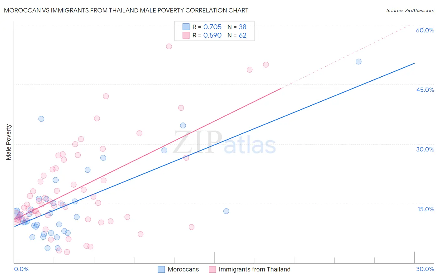 Moroccan vs Immigrants from Thailand Male Poverty