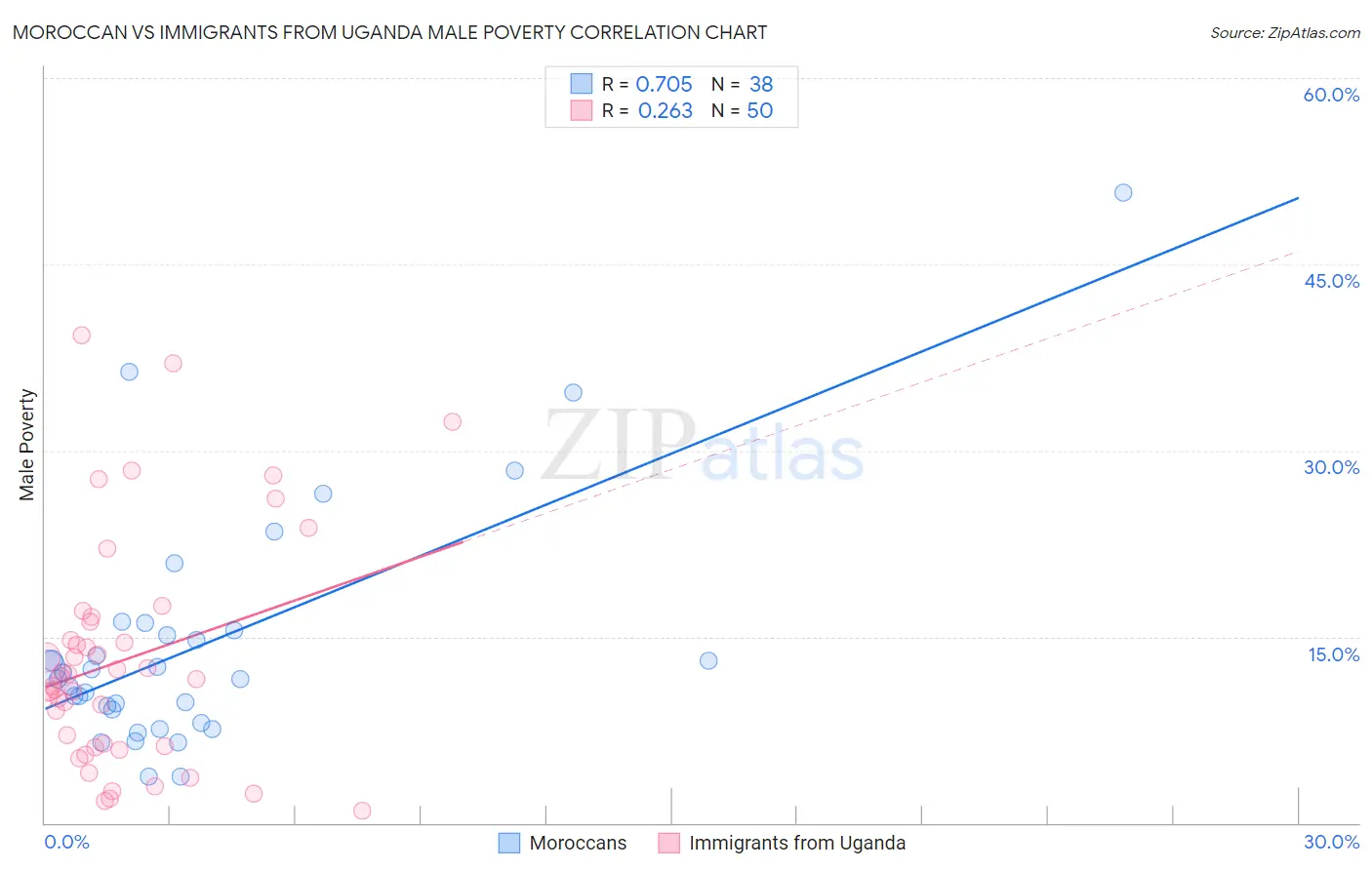 Moroccan vs Immigrants from Uganda Male Poverty