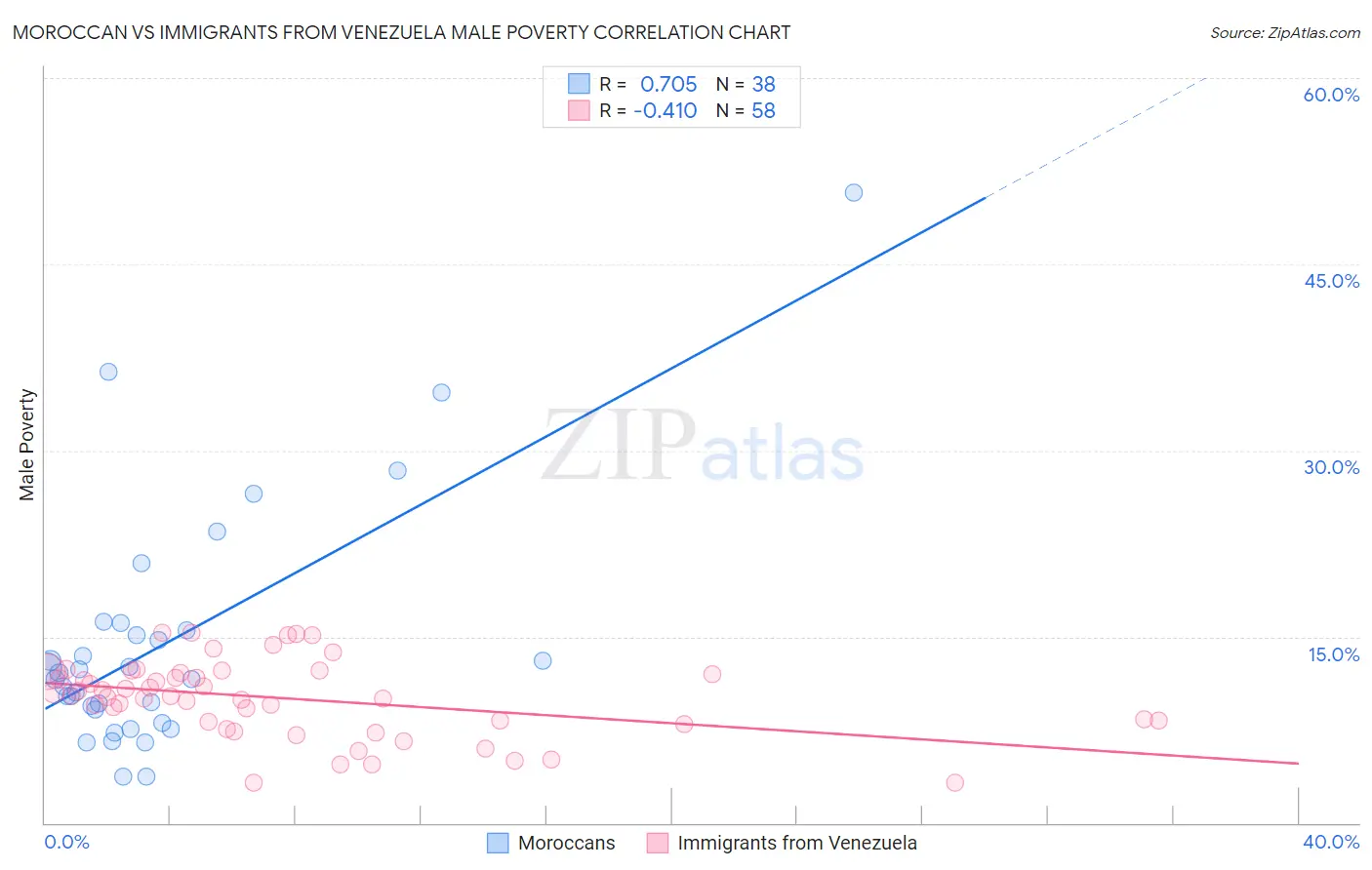 Moroccan vs Immigrants from Venezuela Male Poverty