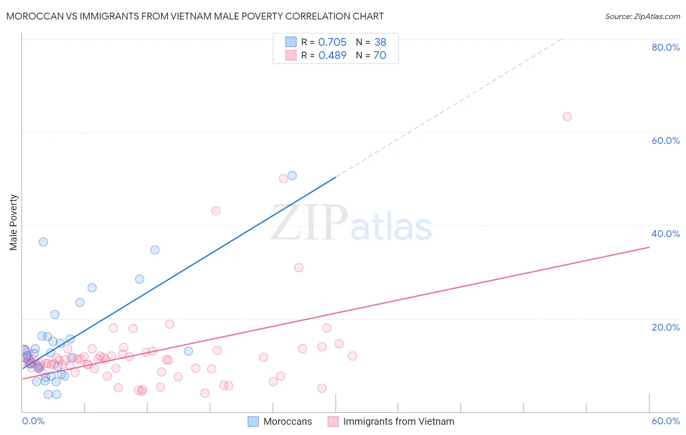 Moroccan vs Immigrants from Vietnam Male Poverty