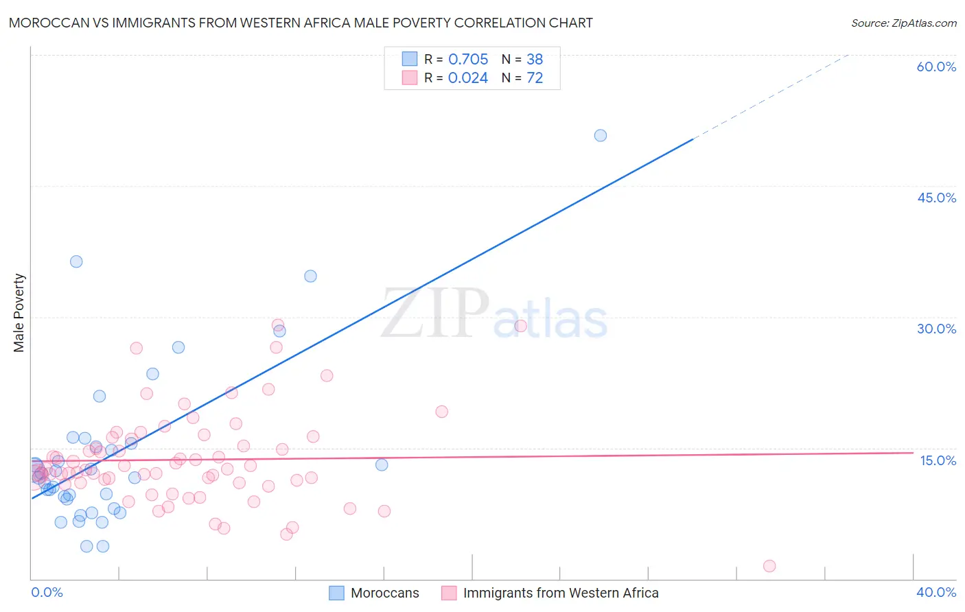 Moroccan vs Immigrants from Western Africa Male Poverty
