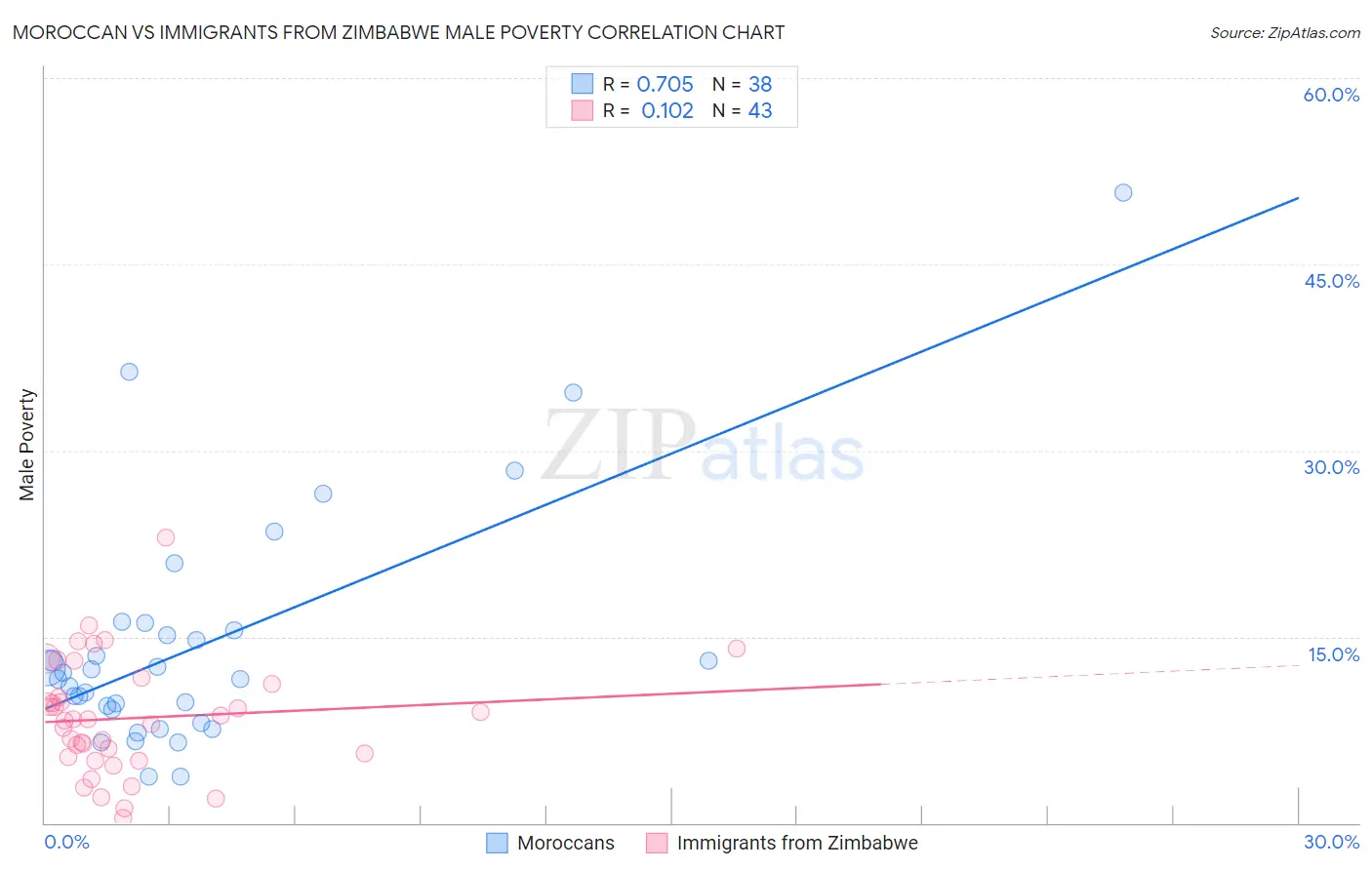 Moroccan vs Immigrants from Zimbabwe Male Poverty