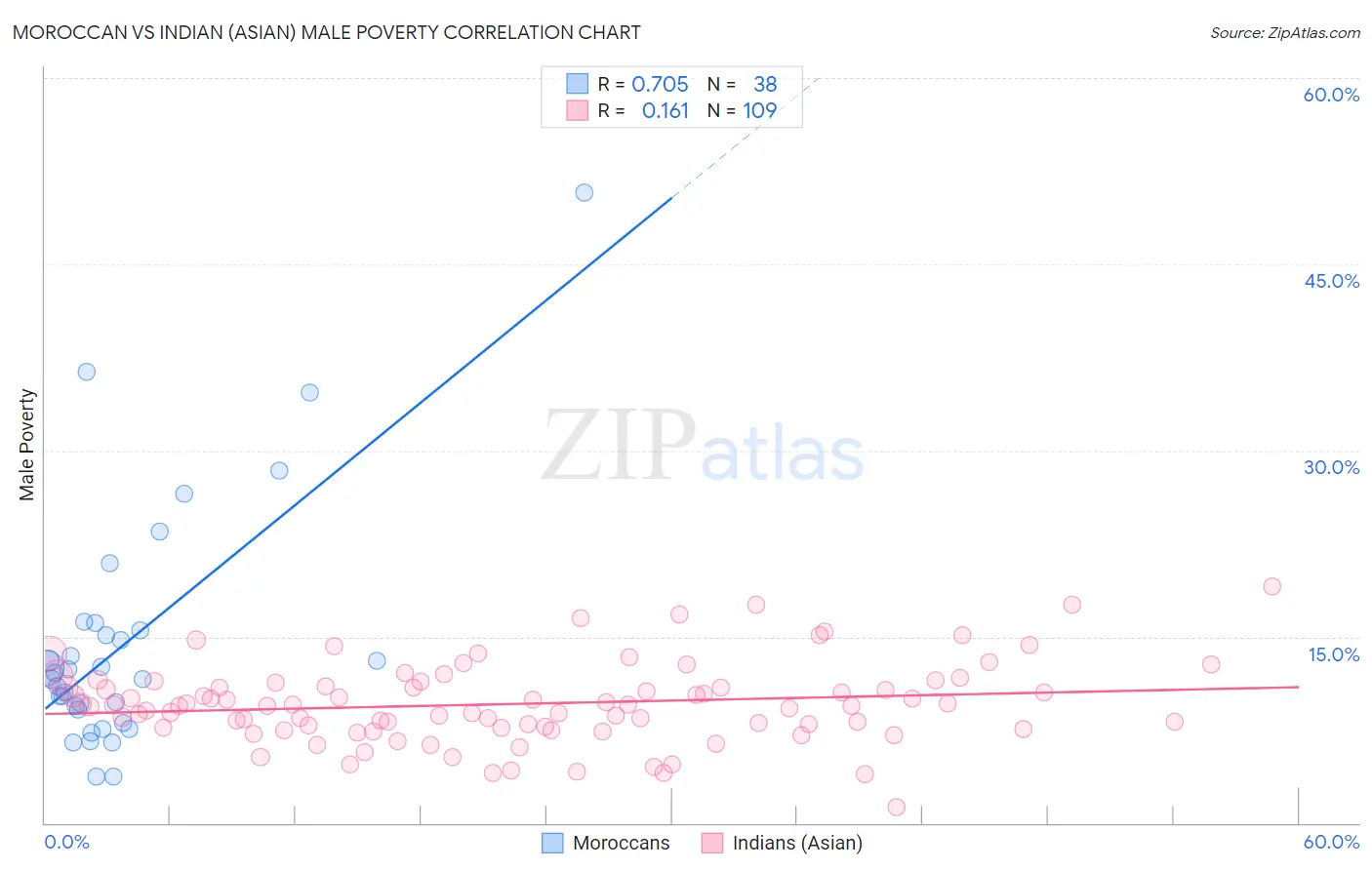 Moroccan vs Indian (Asian) Male Poverty