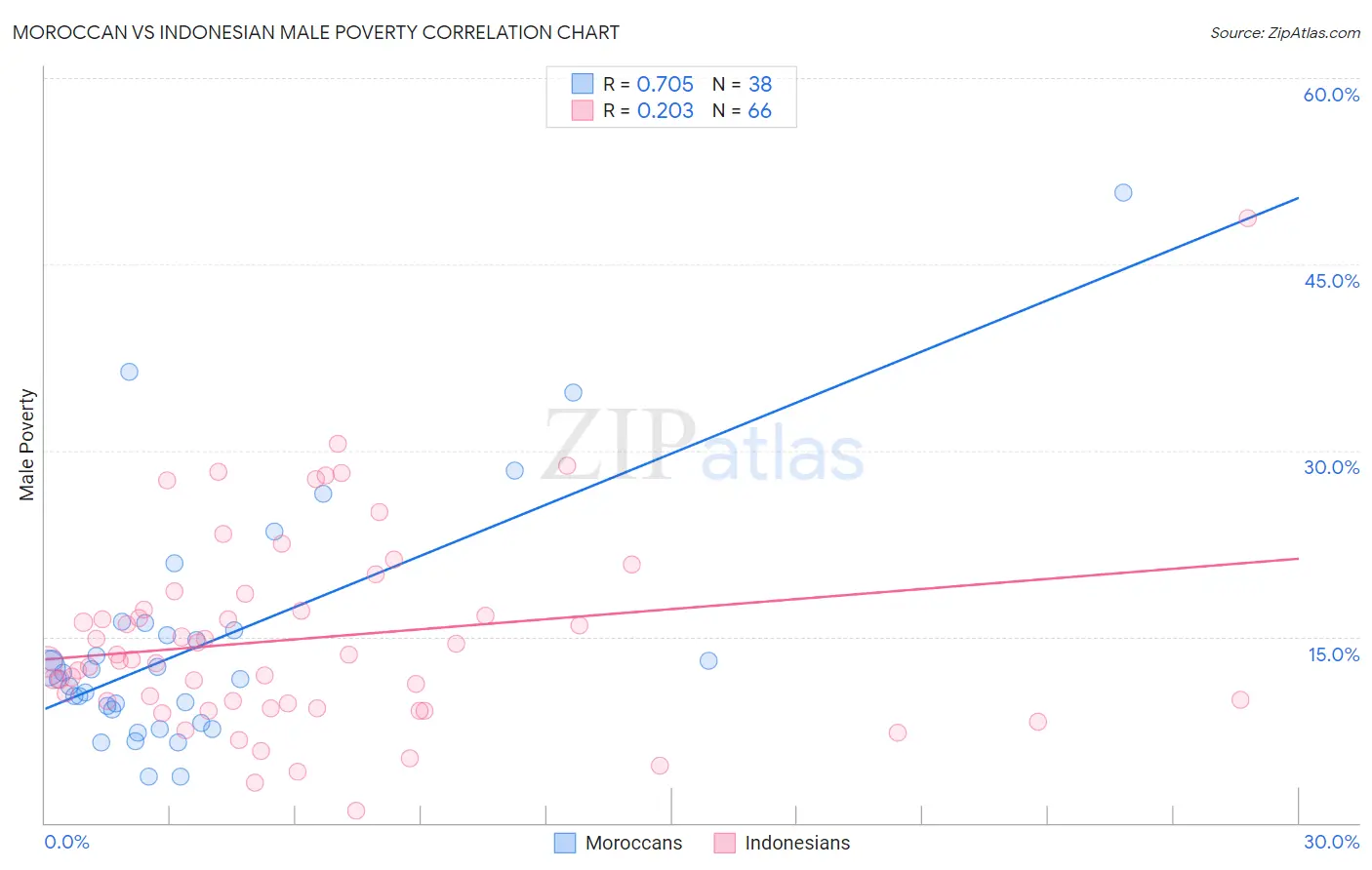 Moroccan vs Indonesian Male Poverty