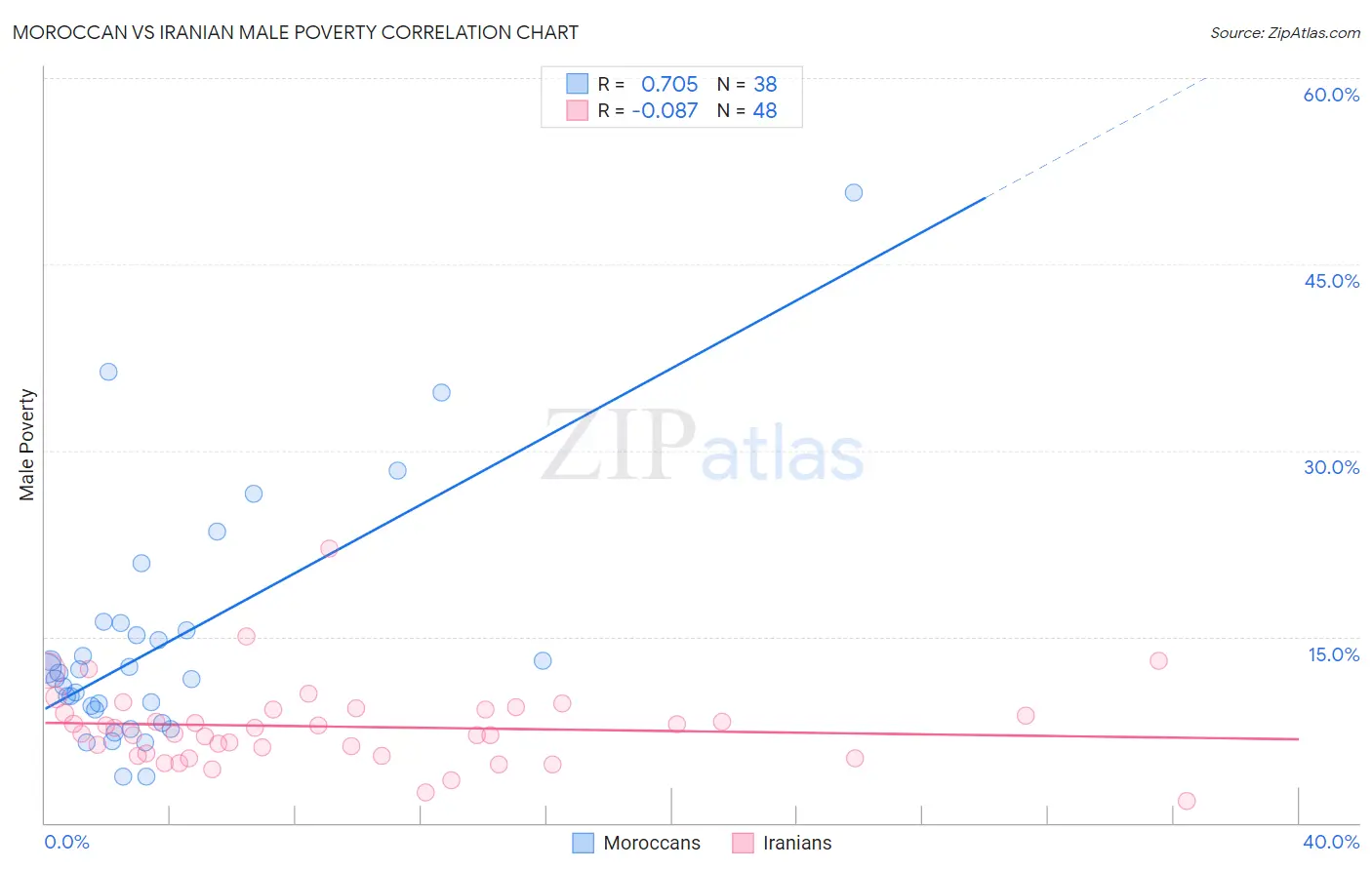 Moroccan vs Iranian Male Poverty