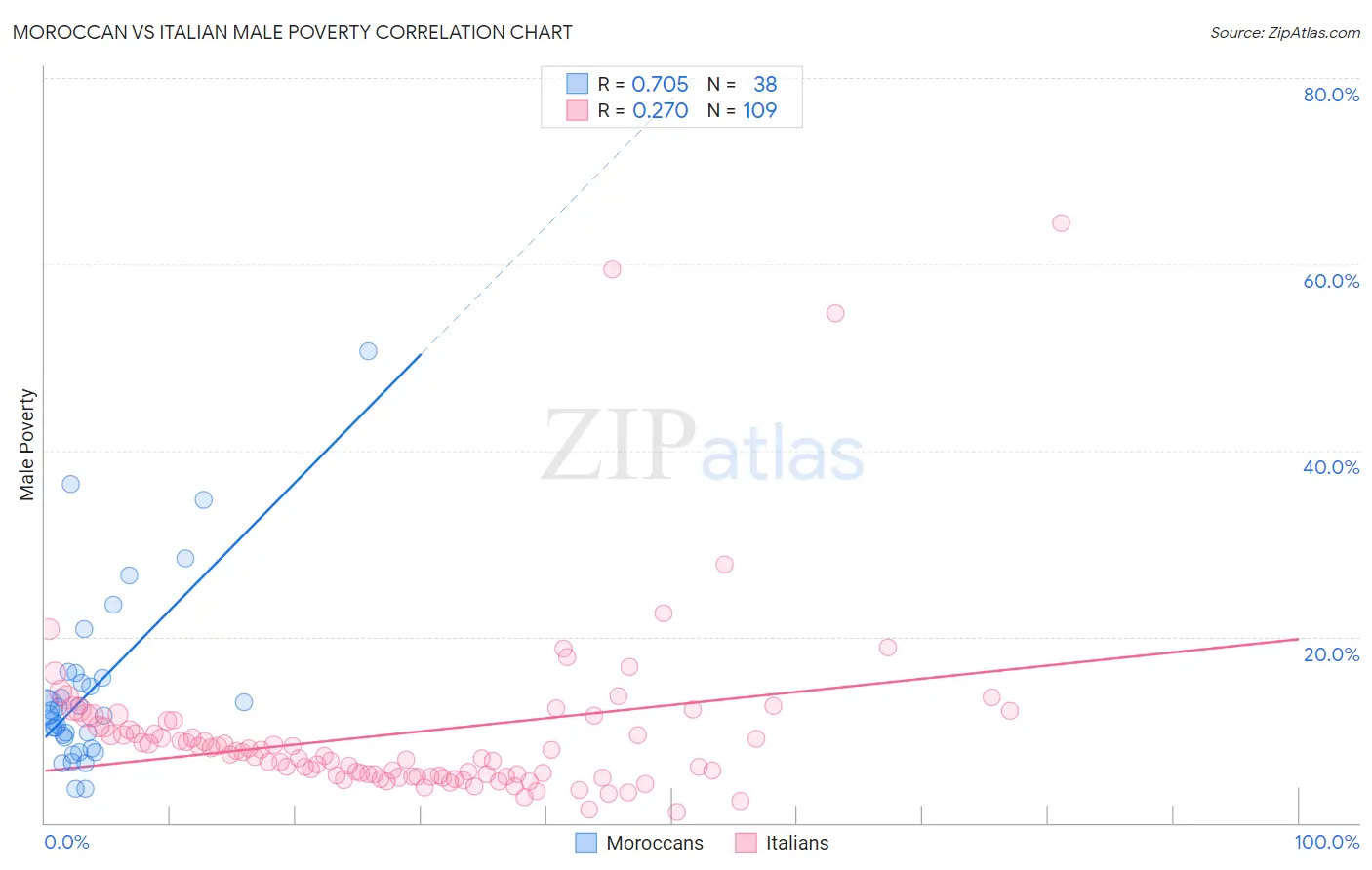 Moroccan vs Italian Male Poverty