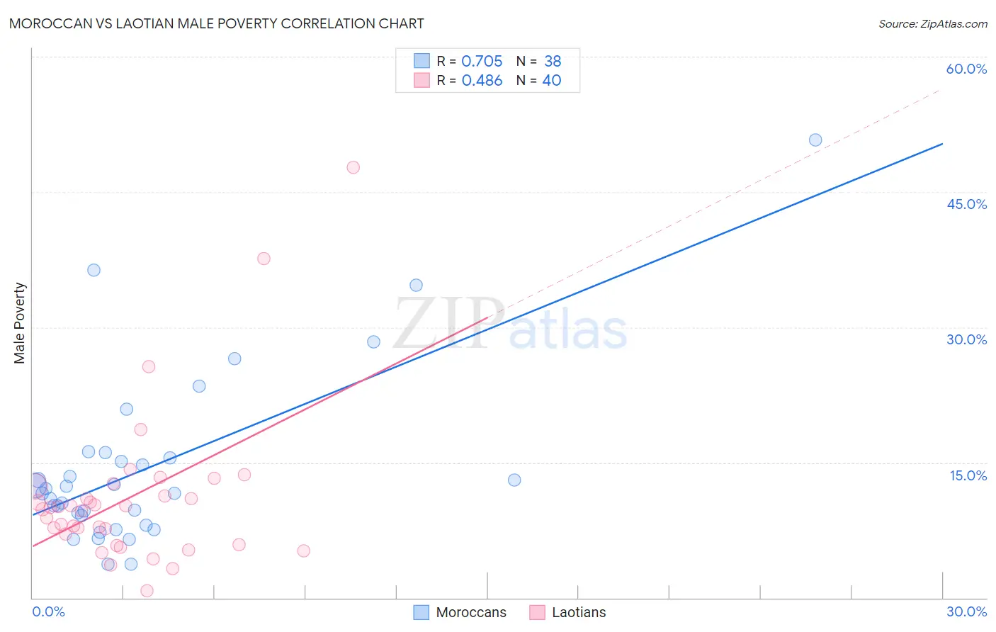 Moroccan vs Laotian Male Poverty