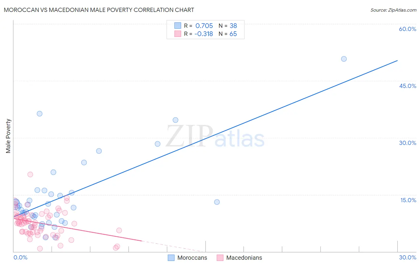 Moroccan vs Macedonian Male Poverty