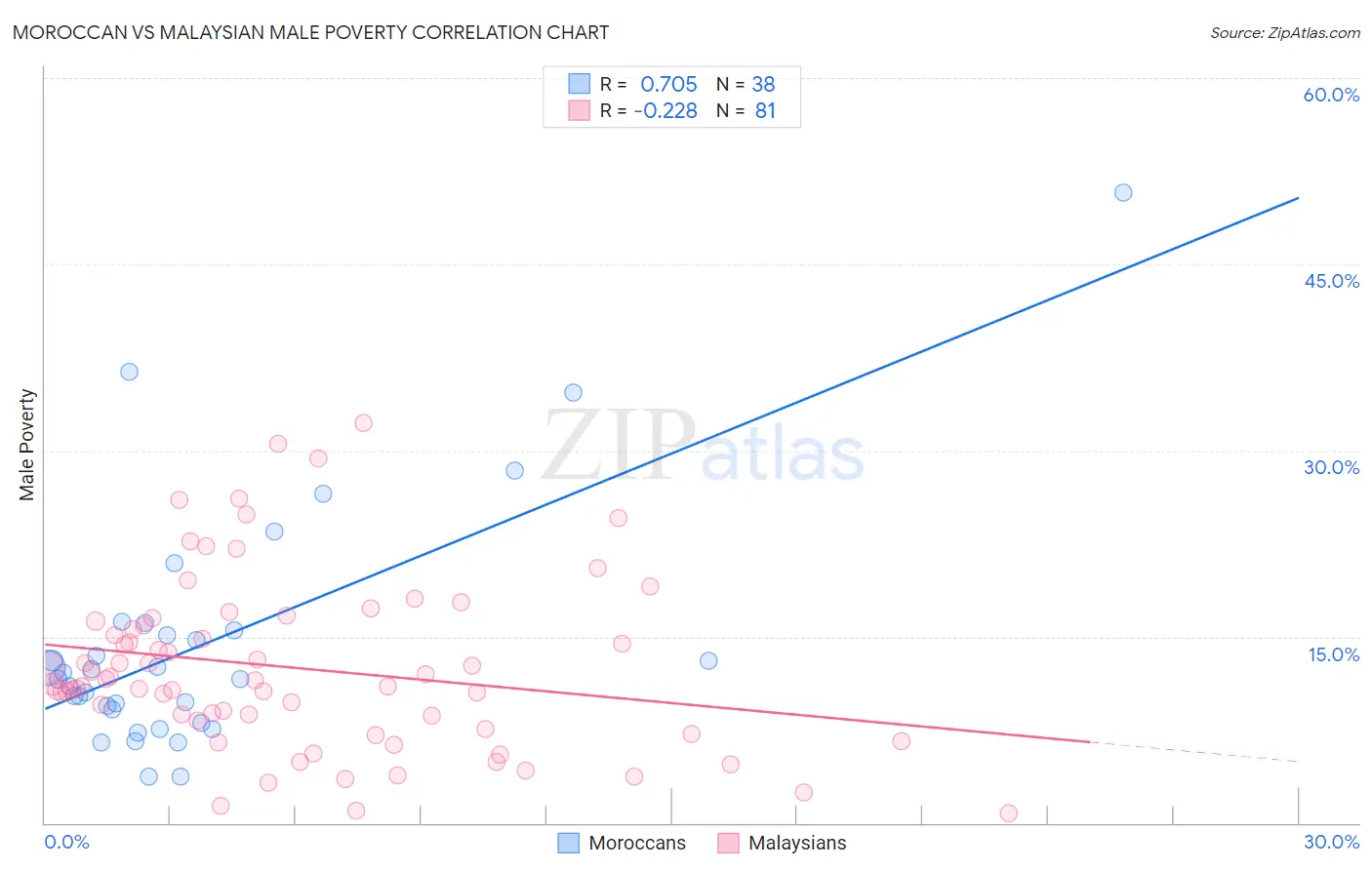 Moroccan vs Malaysian Male Poverty