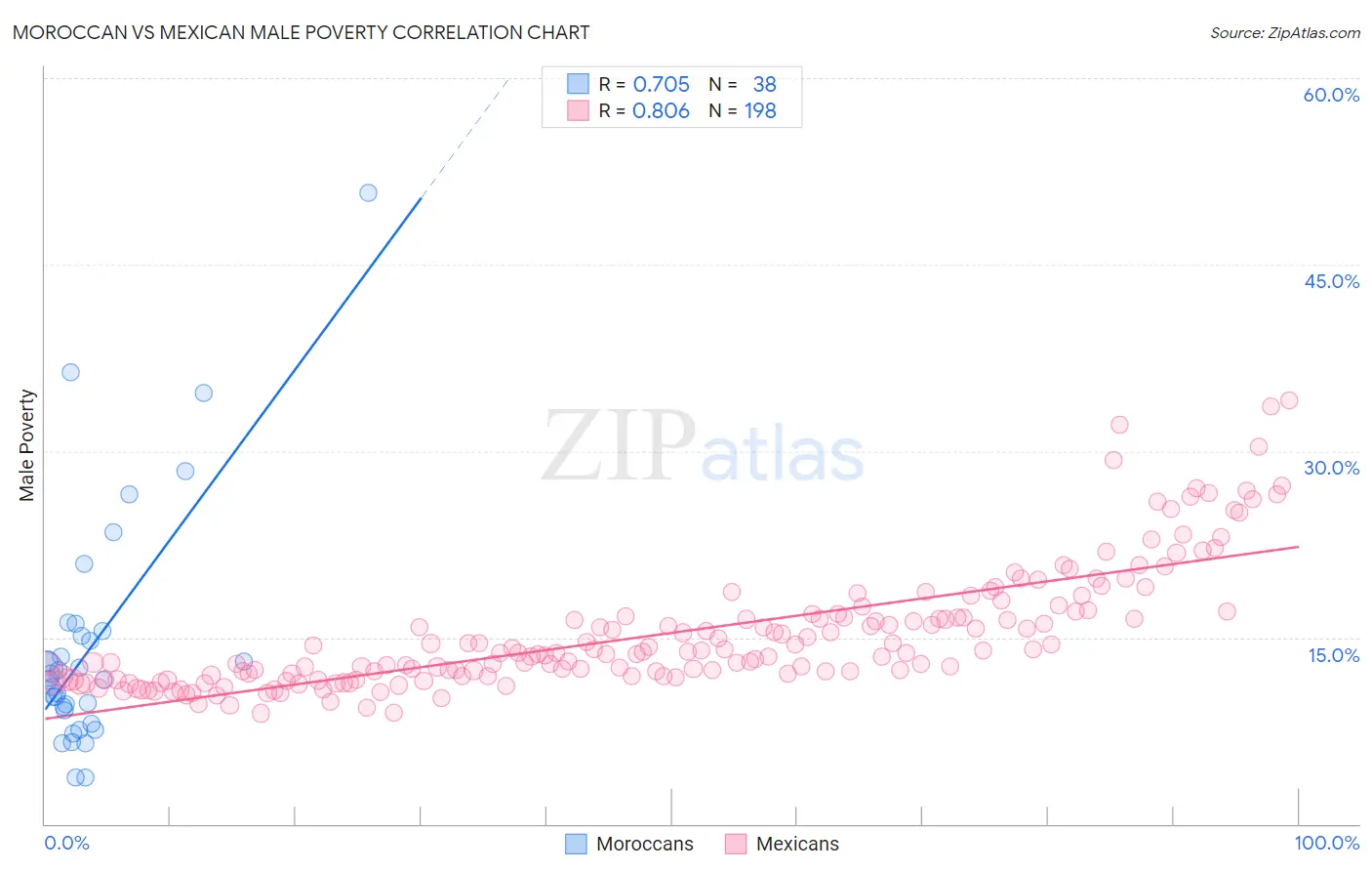 Moroccan vs Mexican Male Poverty