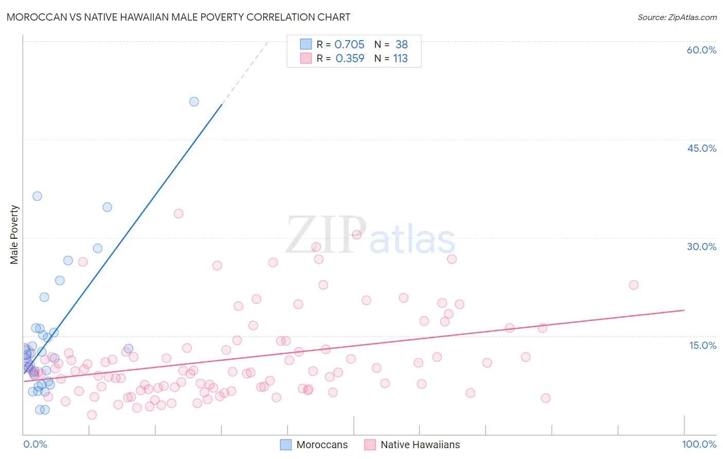 Moroccan vs Native Hawaiian Male Poverty