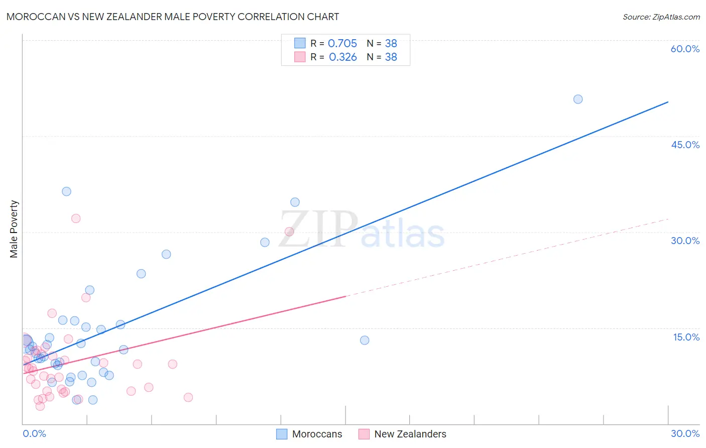 Moroccan vs New Zealander Male Poverty
