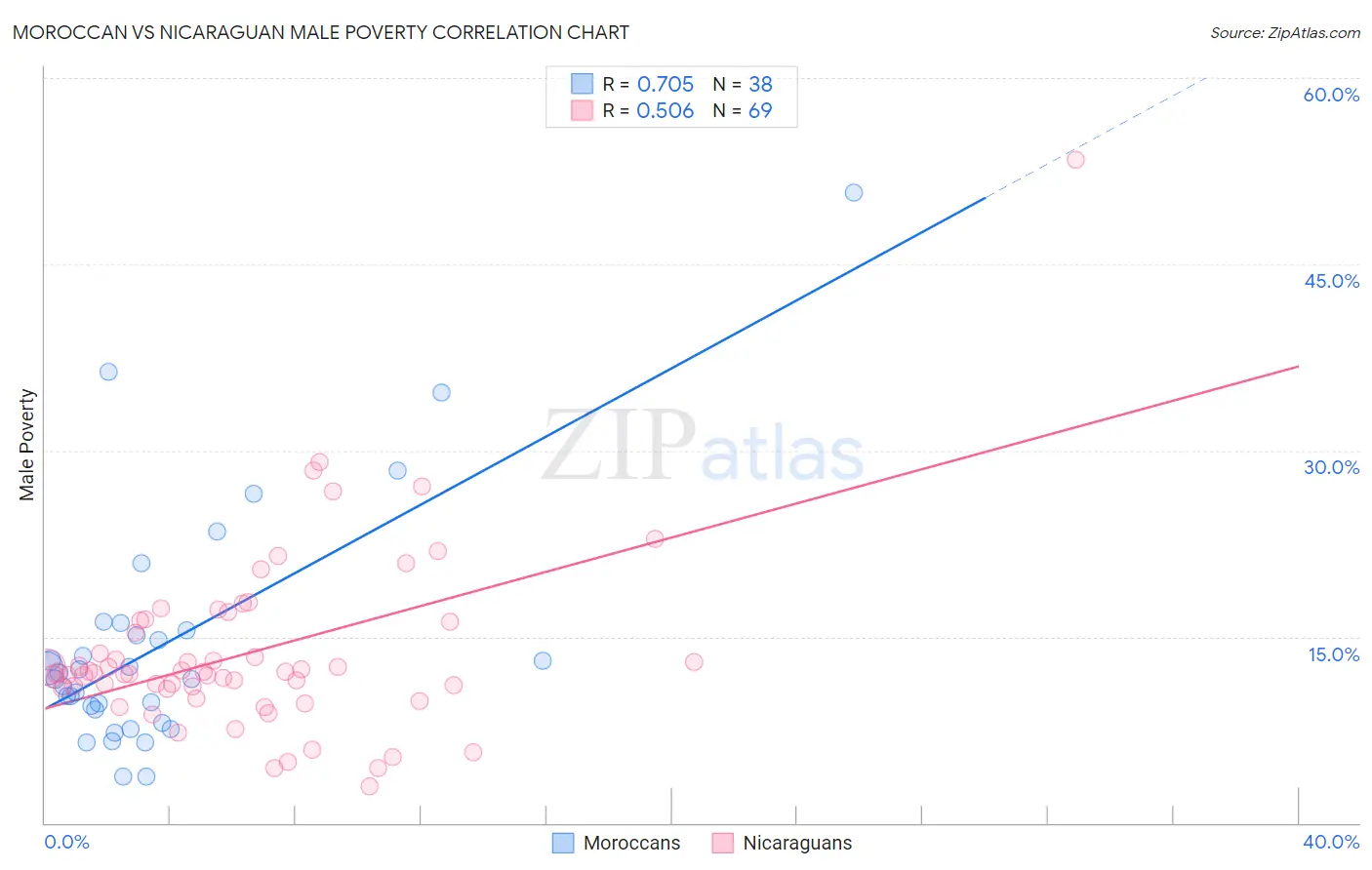 Moroccan vs Nicaraguan Male Poverty