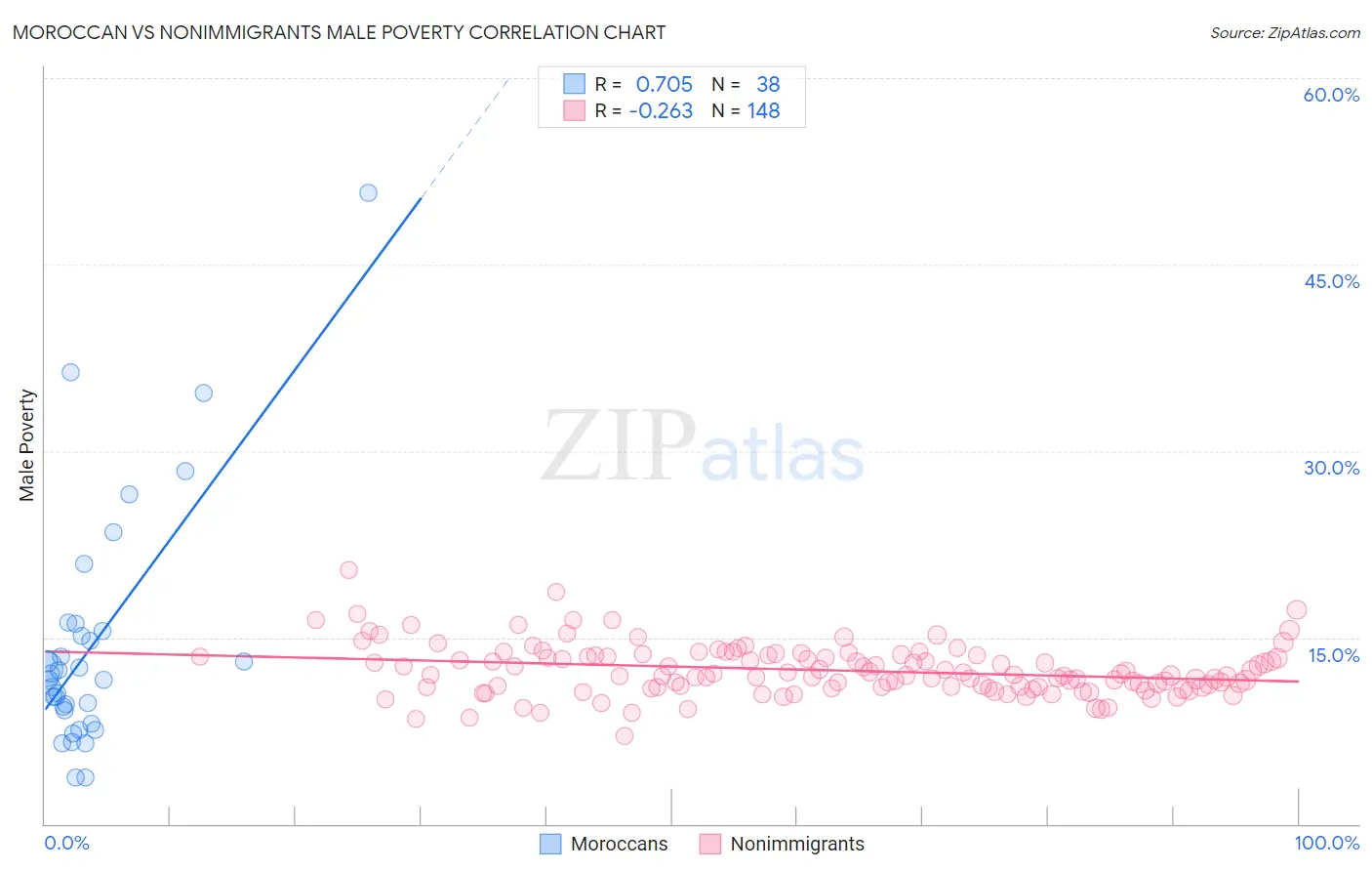 Moroccan vs Nonimmigrants Male Poverty