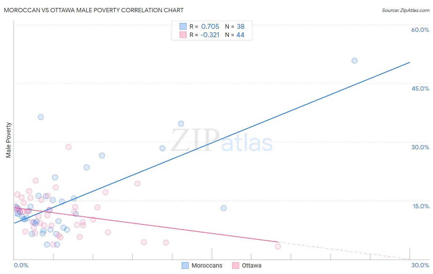 Moroccan vs Ottawa Male Poverty