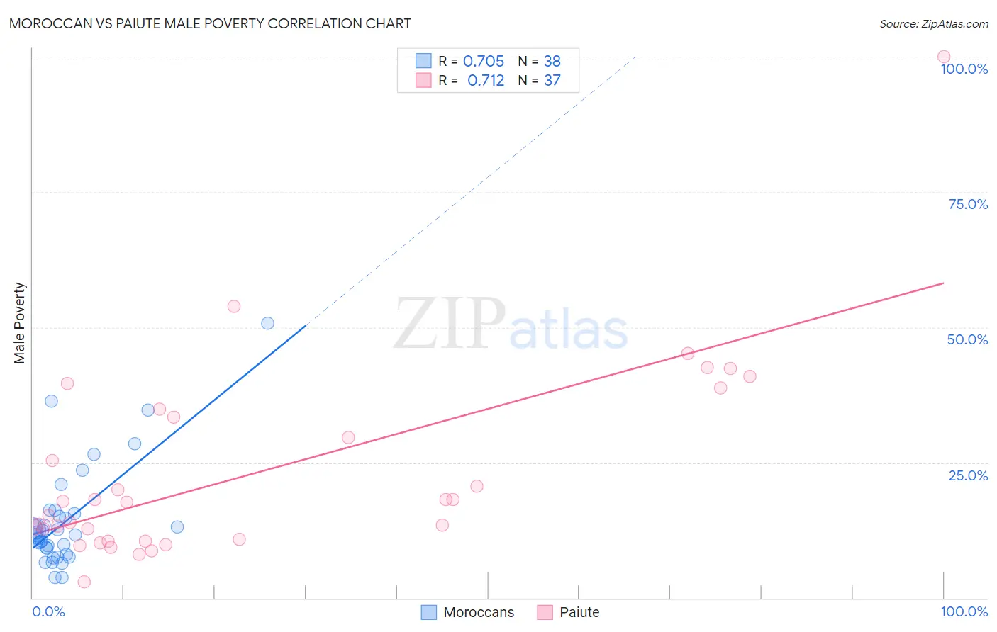 Moroccan vs Paiute Male Poverty