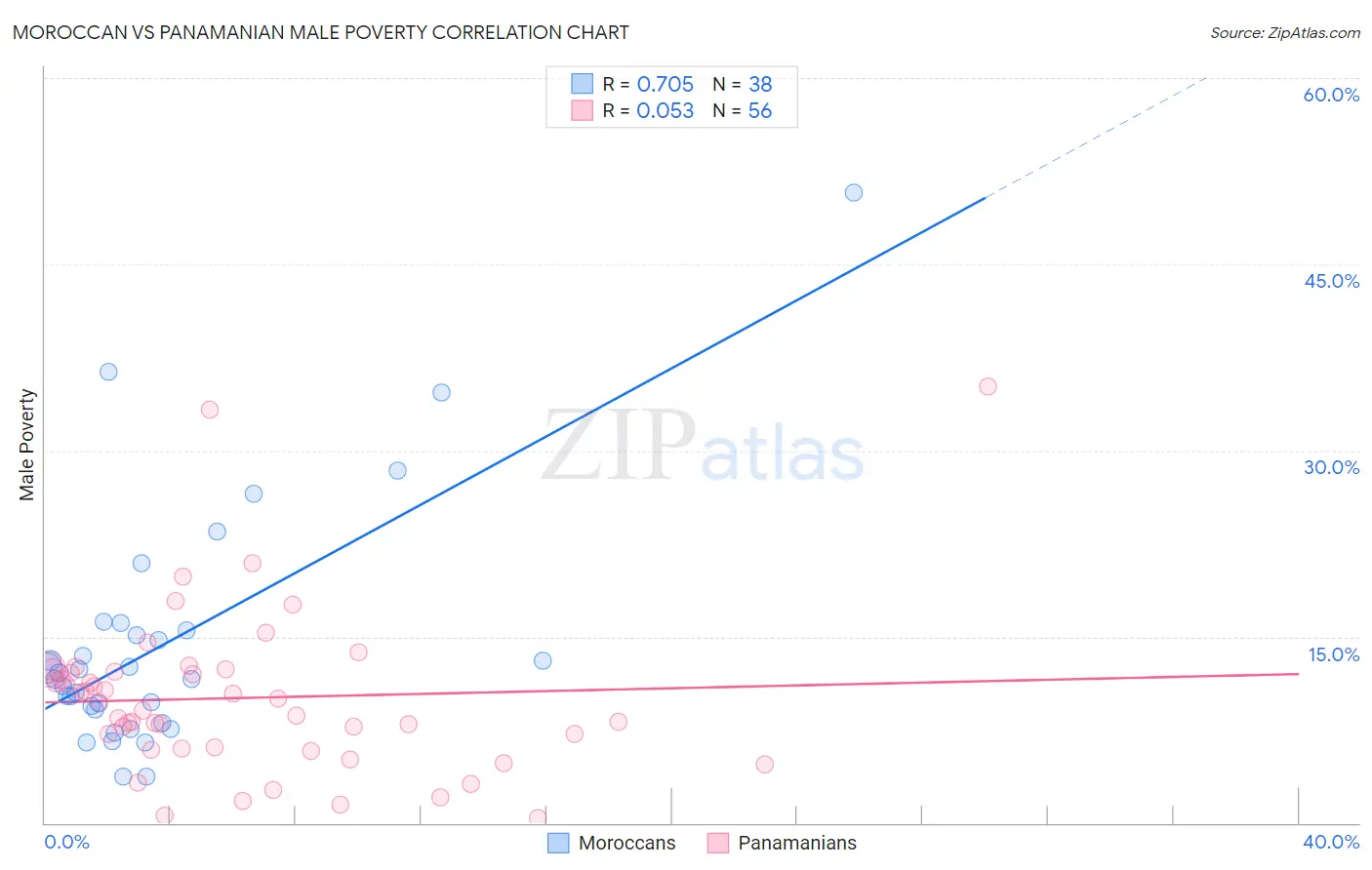 Moroccan vs Panamanian Male Poverty