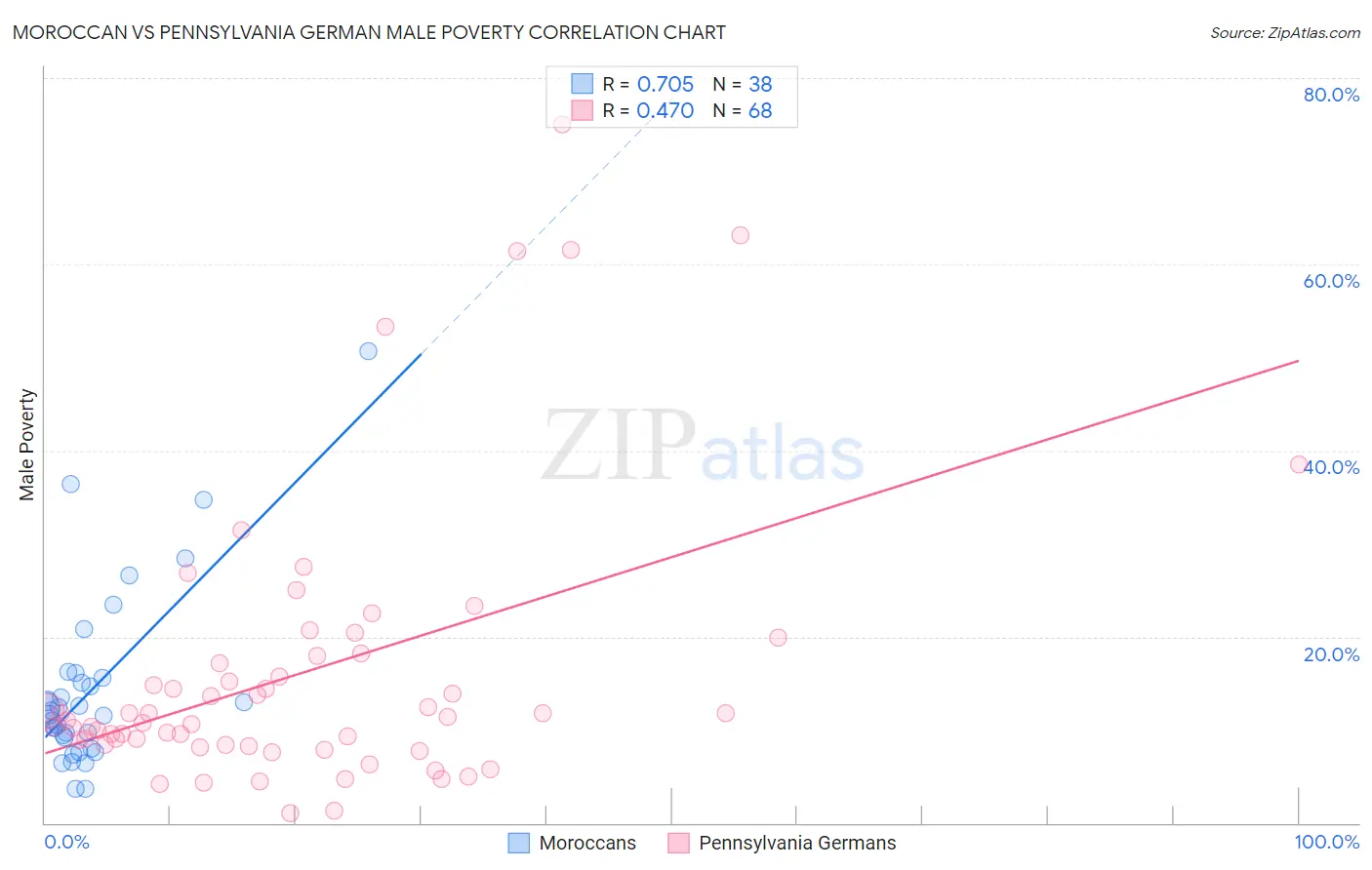 Moroccan vs Pennsylvania German Male Poverty