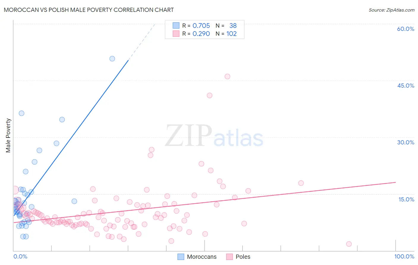 Moroccan vs Polish Male Poverty