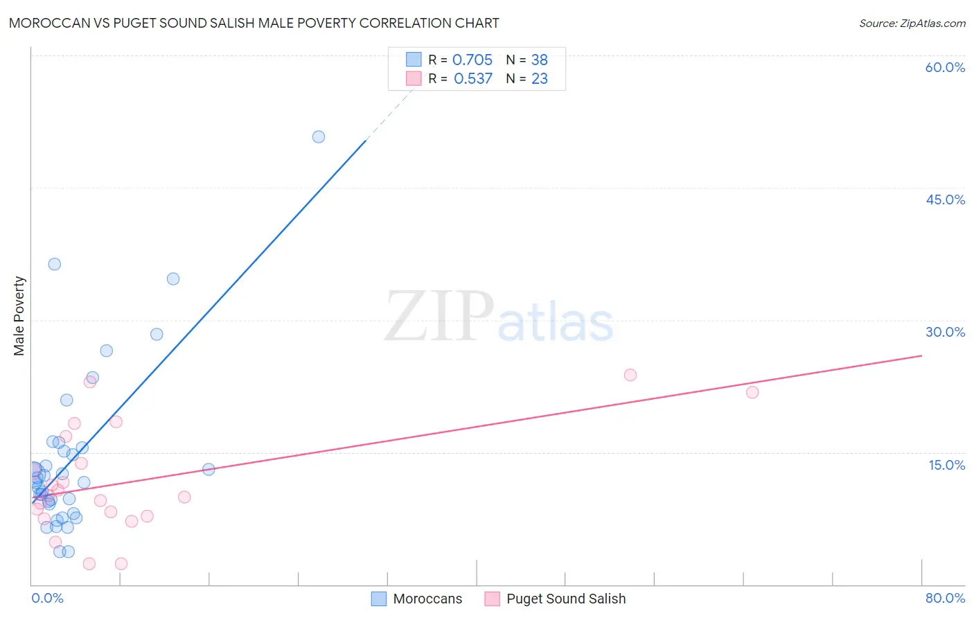 Moroccan vs Puget Sound Salish Male Poverty