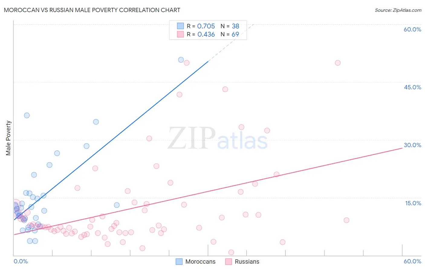 Moroccan vs Russian Male Poverty