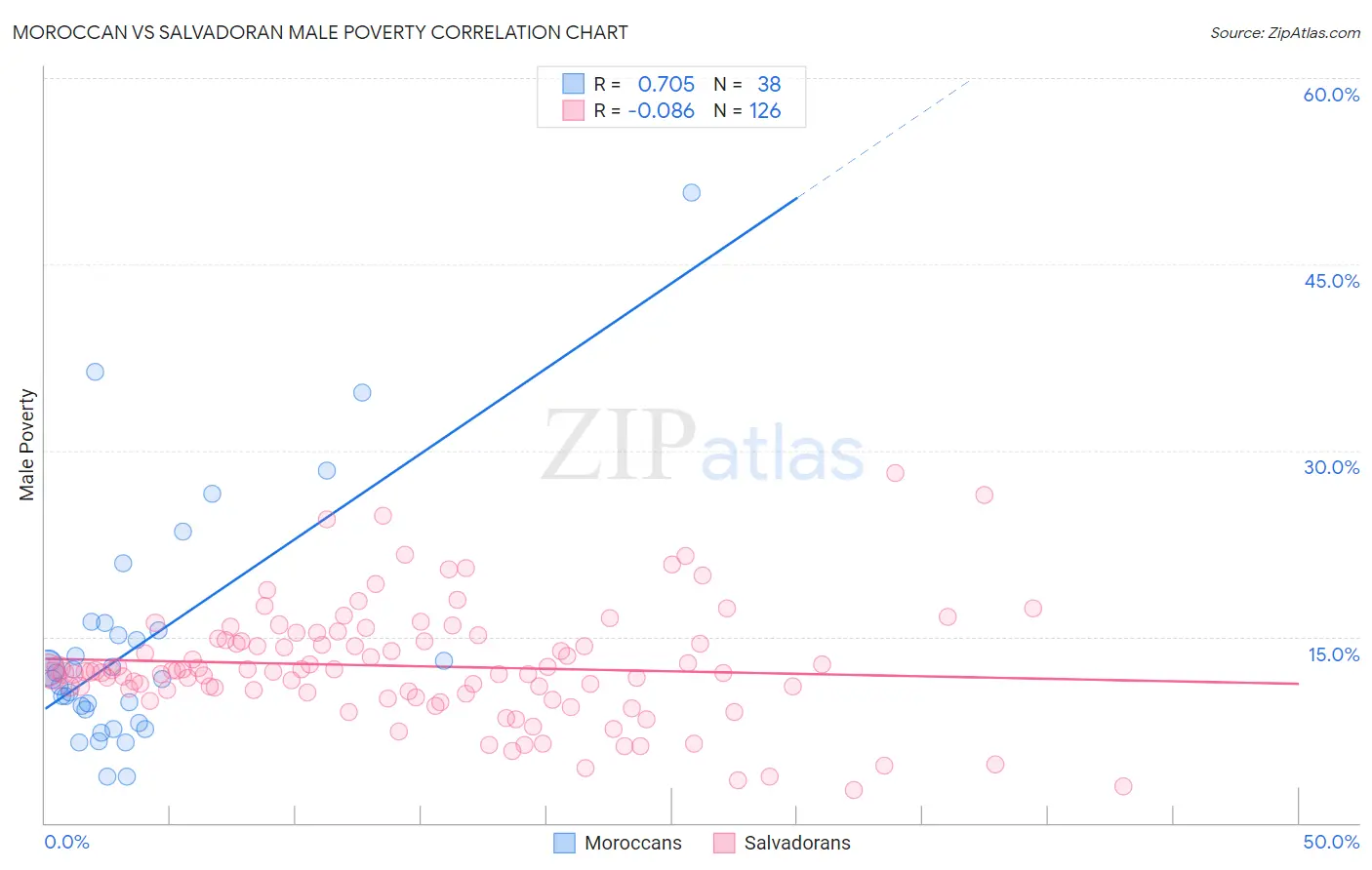 Moroccan vs Salvadoran Male Poverty